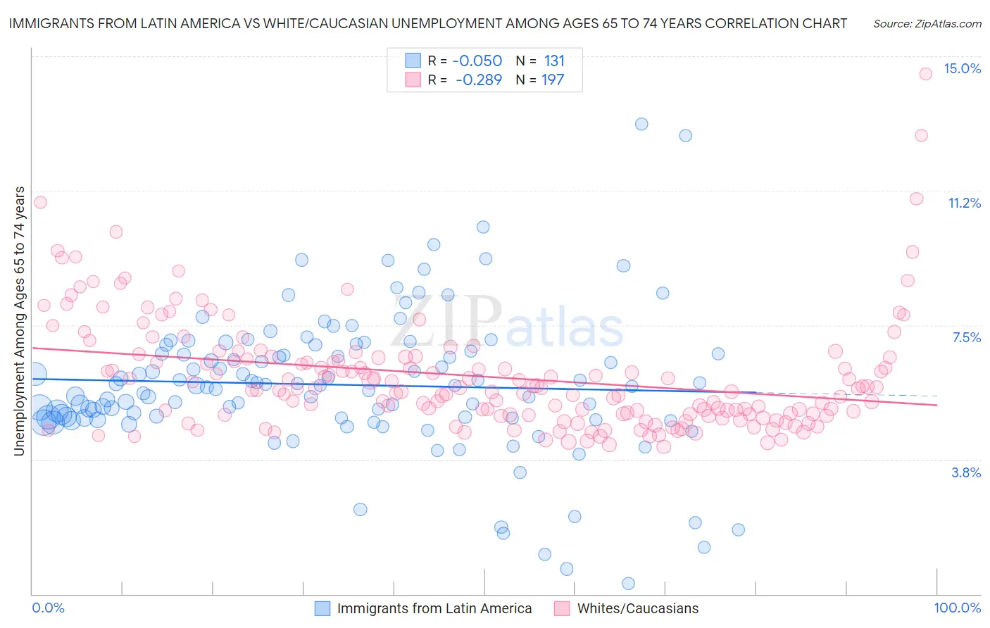 Immigrants from Latin America vs White/Caucasian Unemployment Among Ages 65 to 74 years