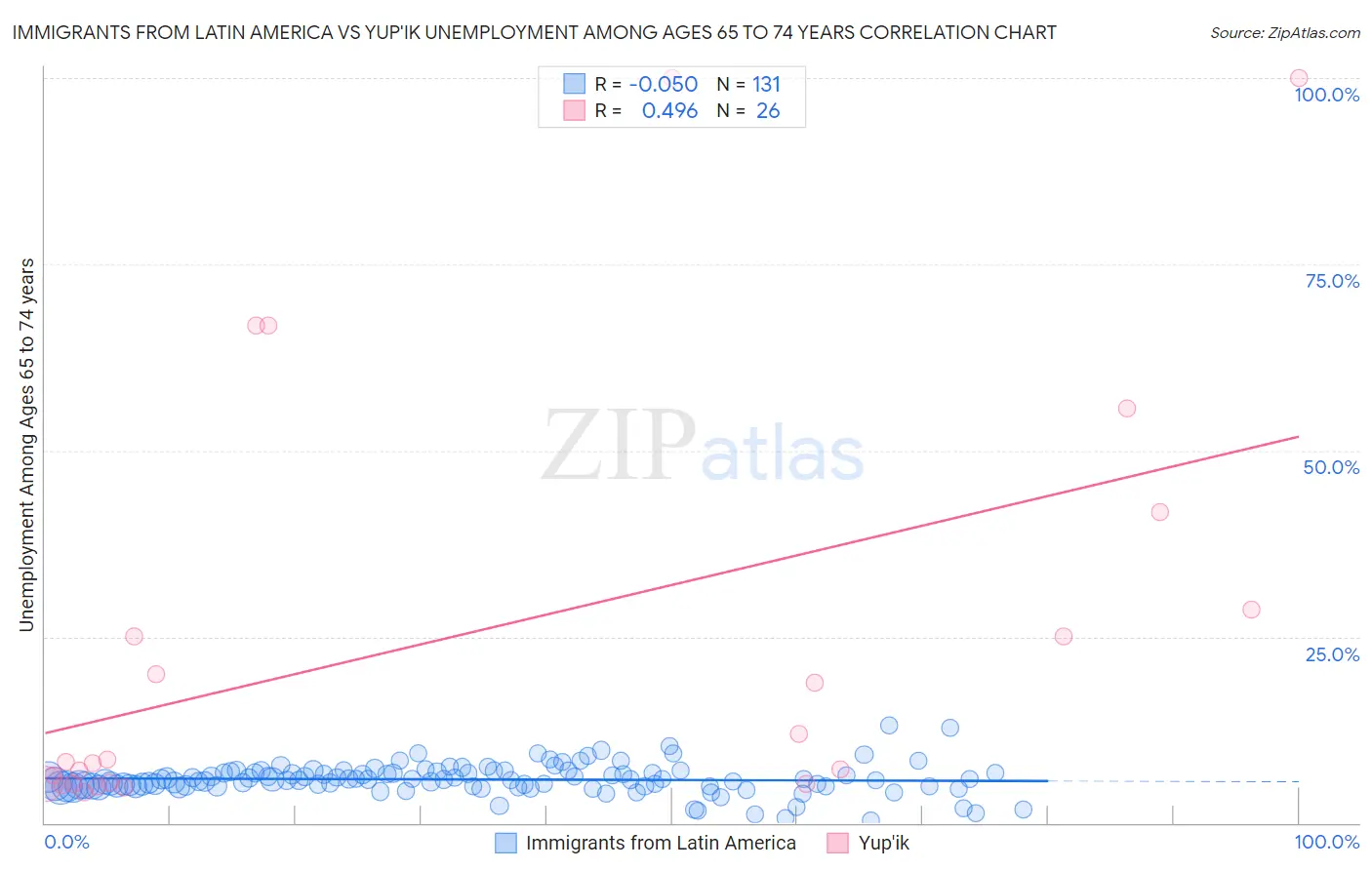 Immigrants from Latin America vs Yup'ik Unemployment Among Ages 65 to 74 years