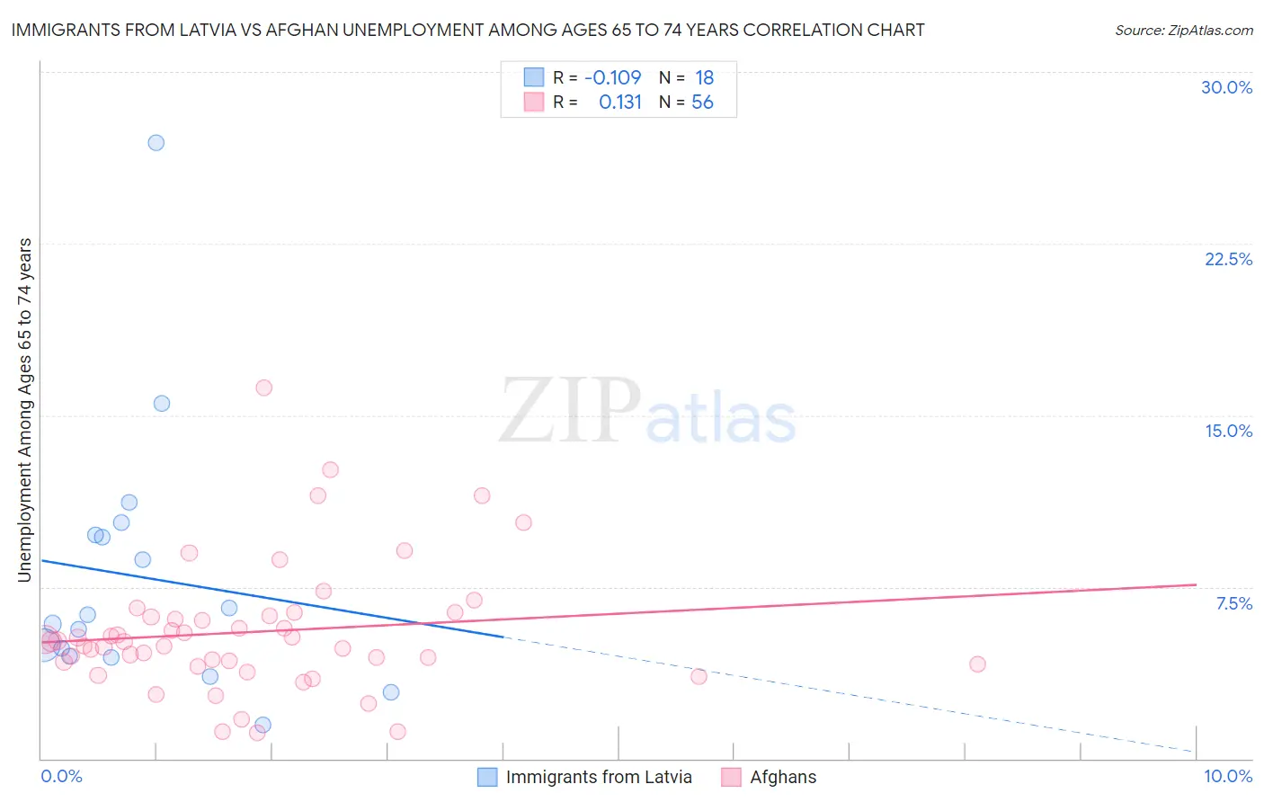Immigrants from Latvia vs Afghan Unemployment Among Ages 65 to 74 years