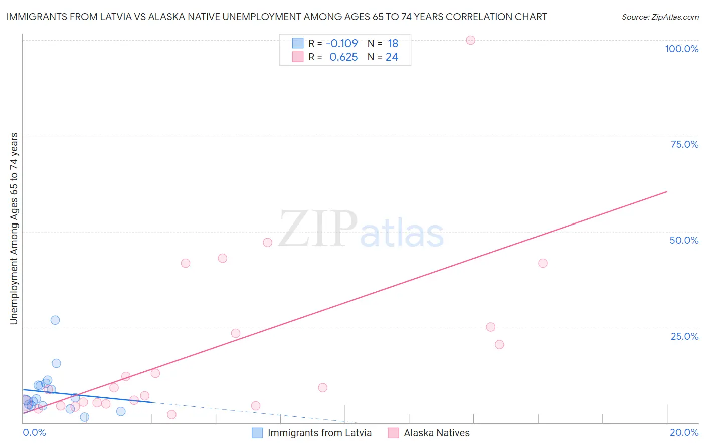 Immigrants from Latvia vs Alaska Native Unemployment Among Ages 65 to 74 years