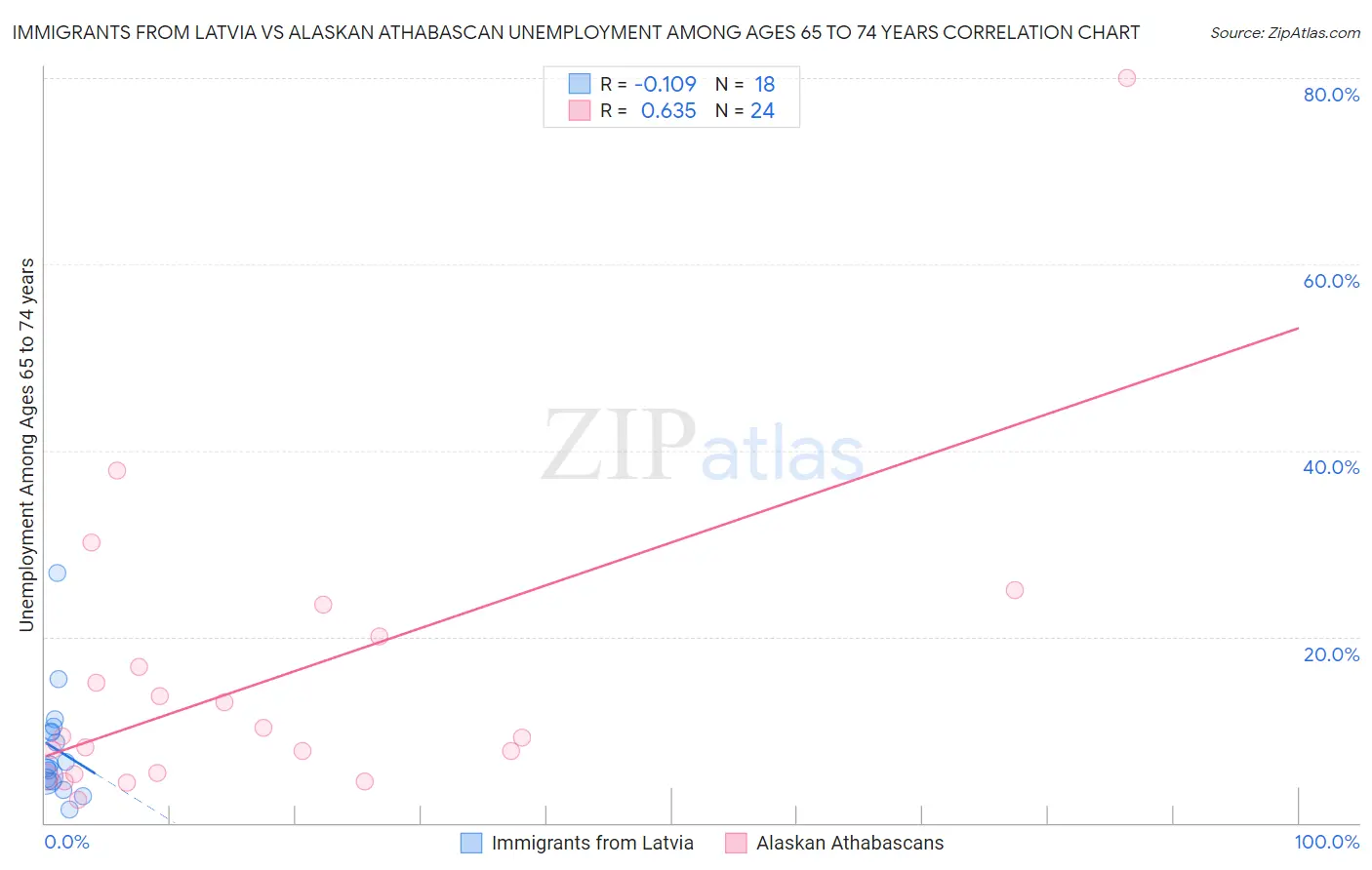 Immigrants from Latvia vs Alaskan Athabascan Unemployment Among Ages 65 to 74 years
