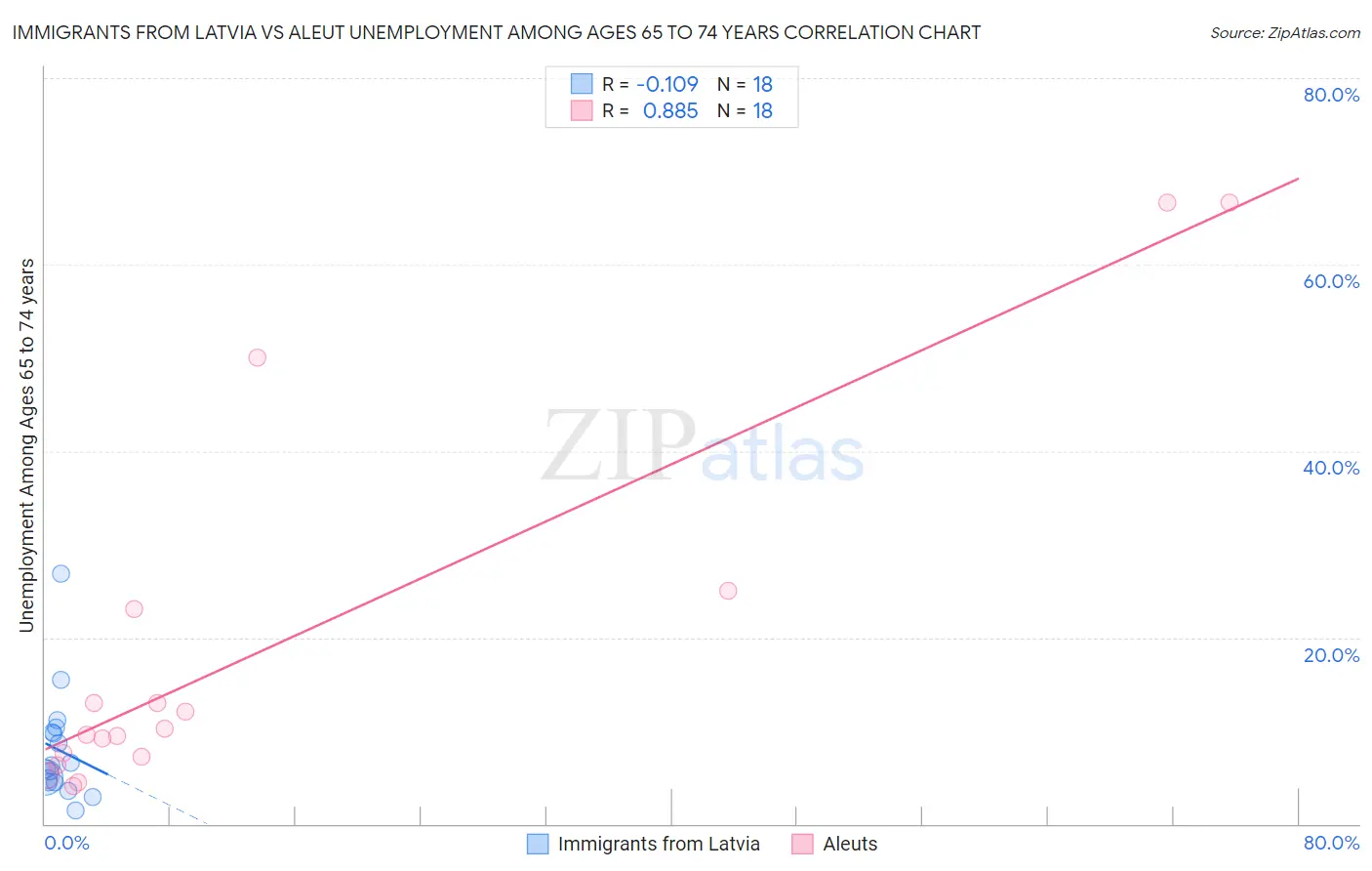 Immigrants from Latvia vs Aleut Unemployment Among Ages 65 to 74 years