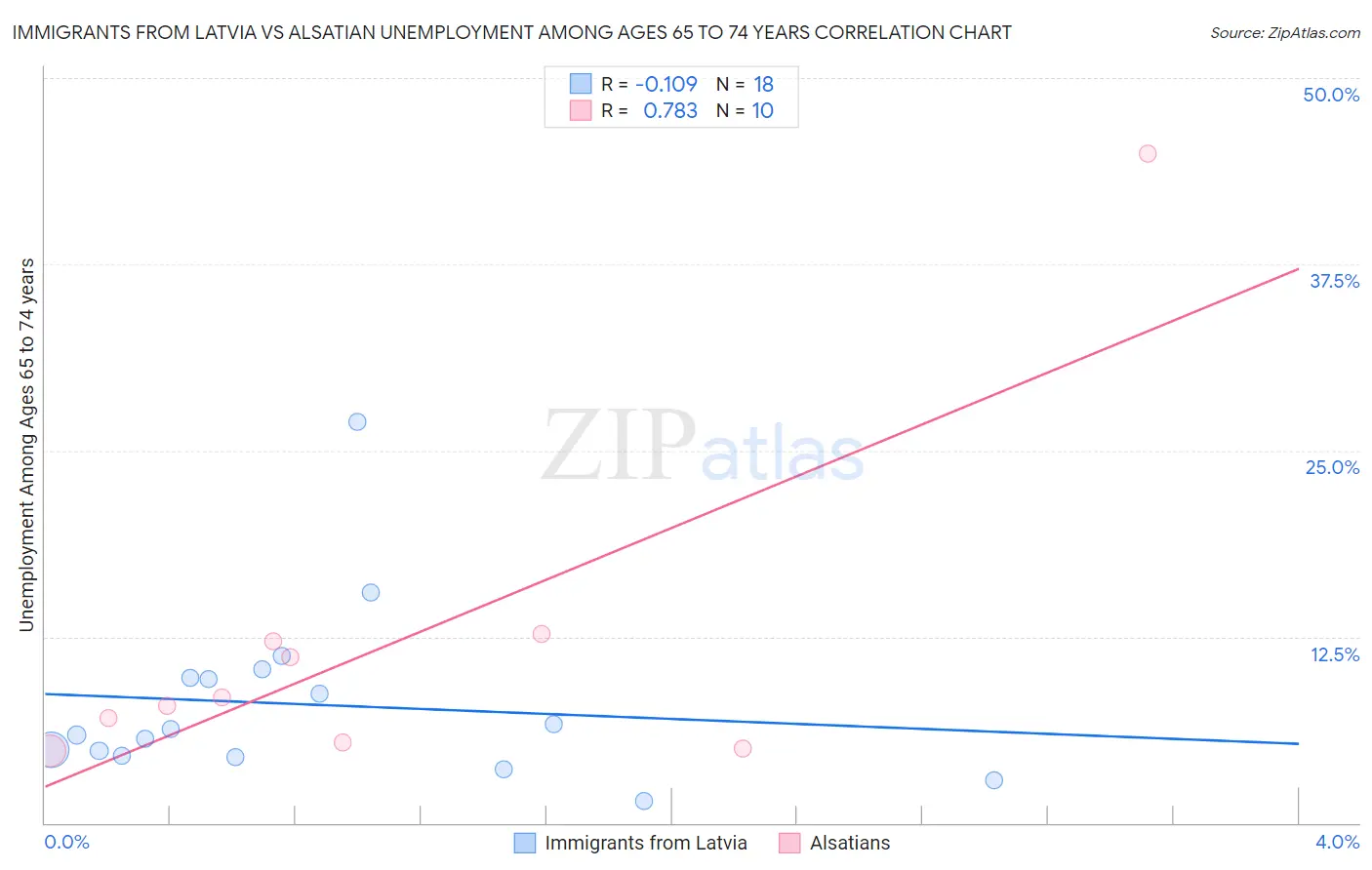 Immigrants from Latvia vs Alsatian Unemployment Among Ages 65 to 74 years