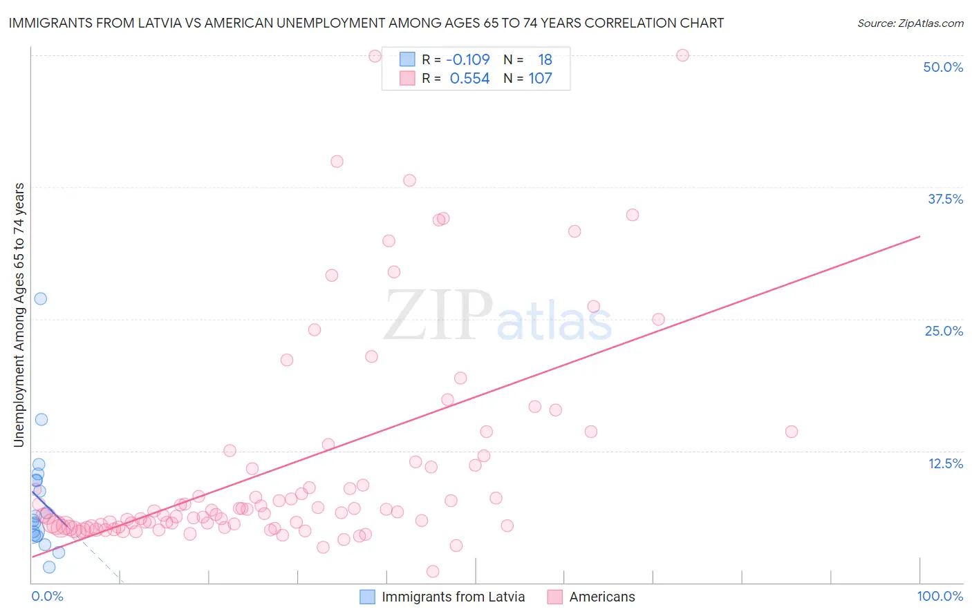 Immigrants from Latvia vs American Unemployment Among Ages 65 to 74 years