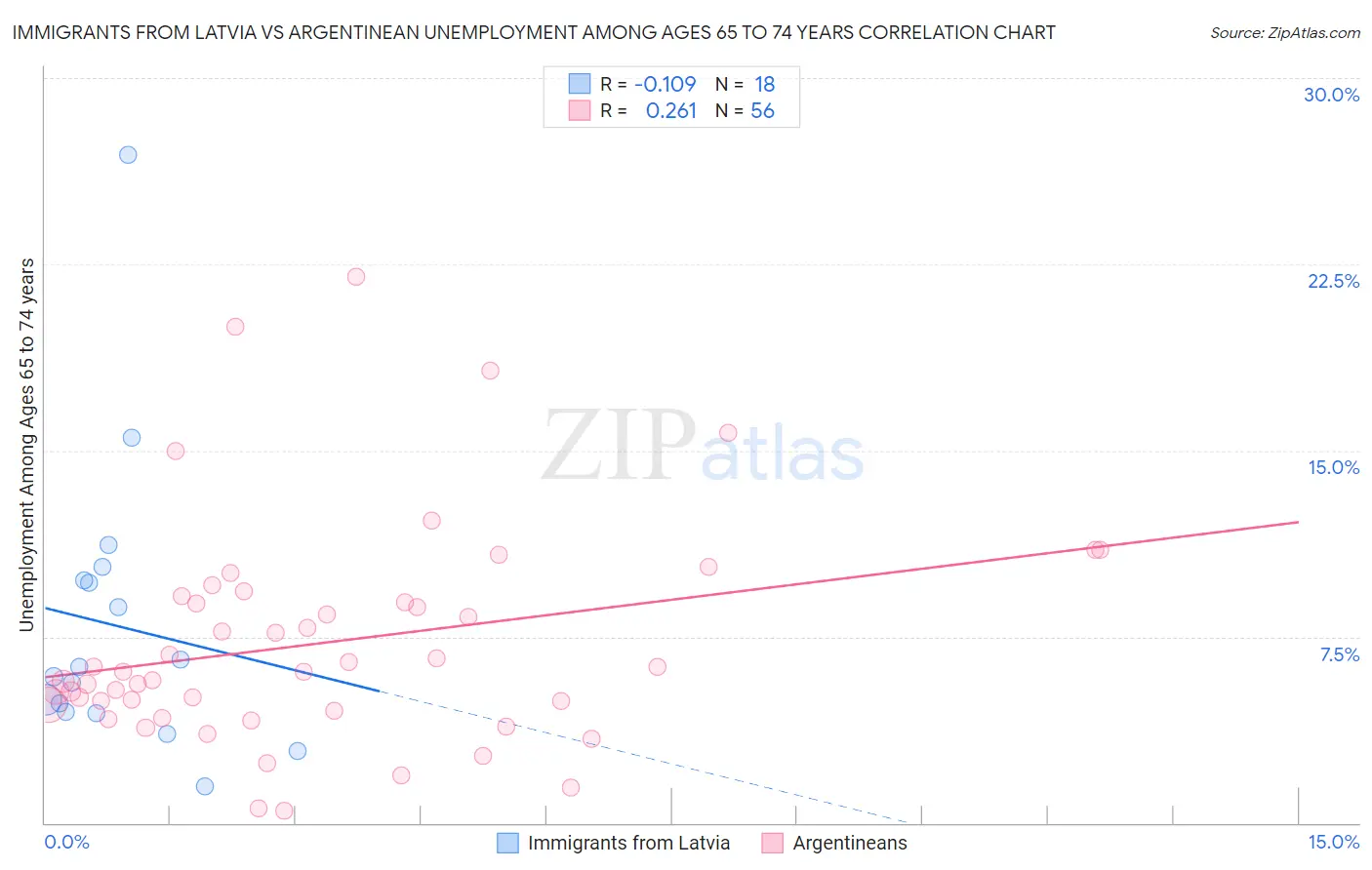 Immigrants from Latvia vs Argentinean Unemployment Among Ages 65 to 74 years