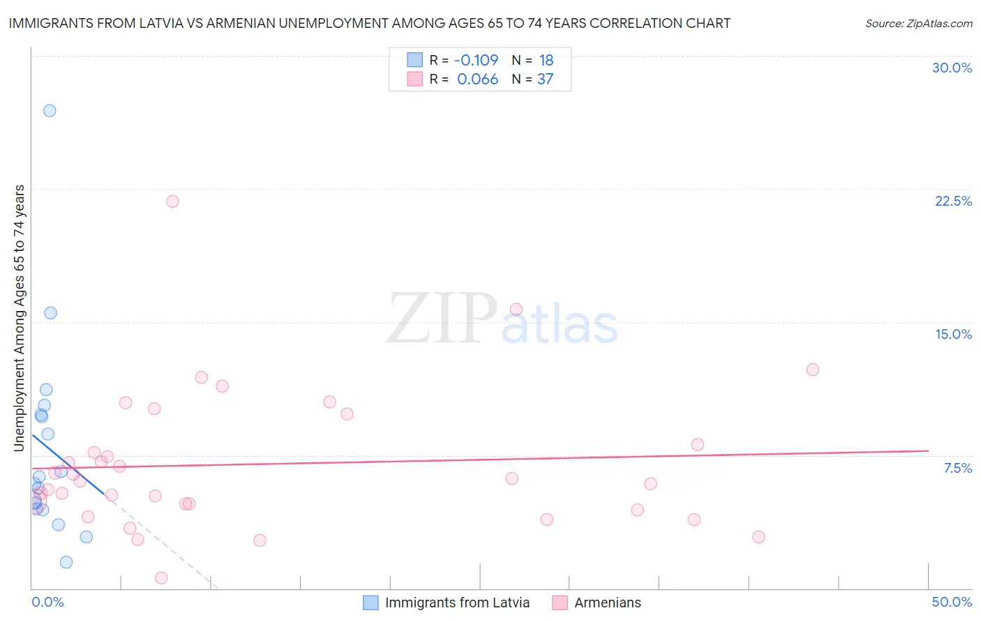 Immigrants from Latvia vs Armenian Unemployment Among Ages 65 to 74 years