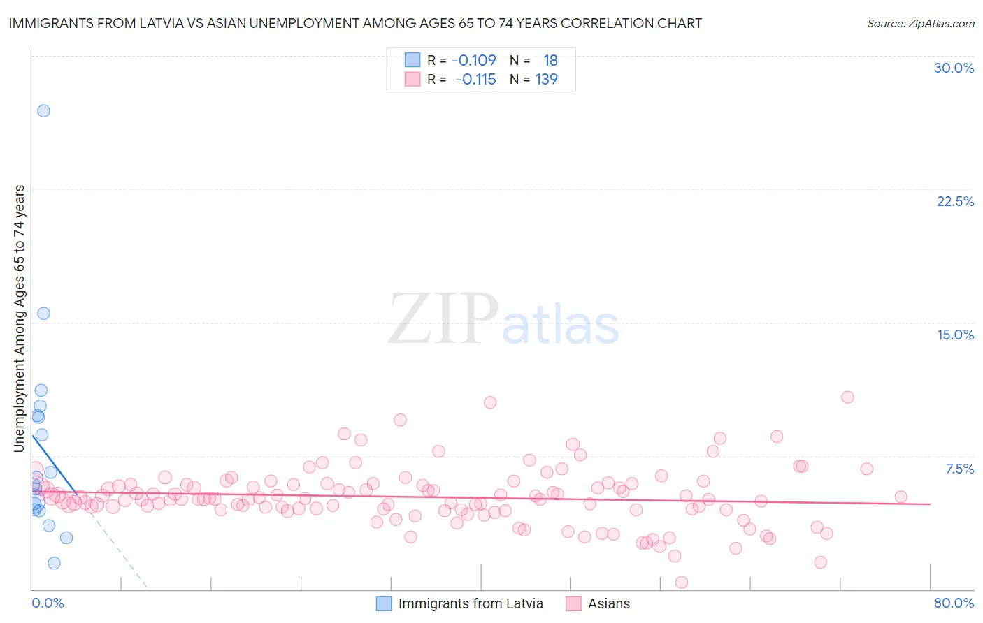 Immigrants from Latvia vs Asian Unemployment Among Ages 65 to 74 years