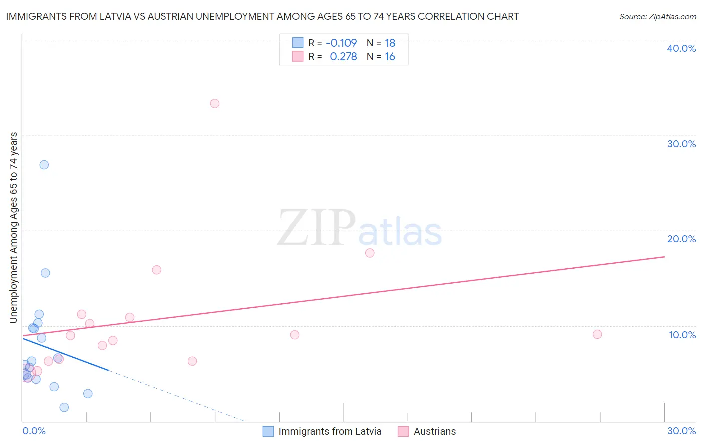 Immigrants from Latvia vs Austrian Unemployment Among Ages 65 to 74 years