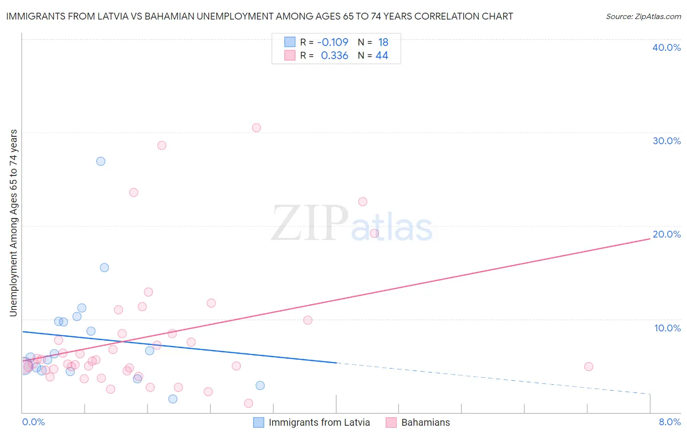Immigrants from Latvia vs Bahamian Unemployment Among Ages 65 to 74 years