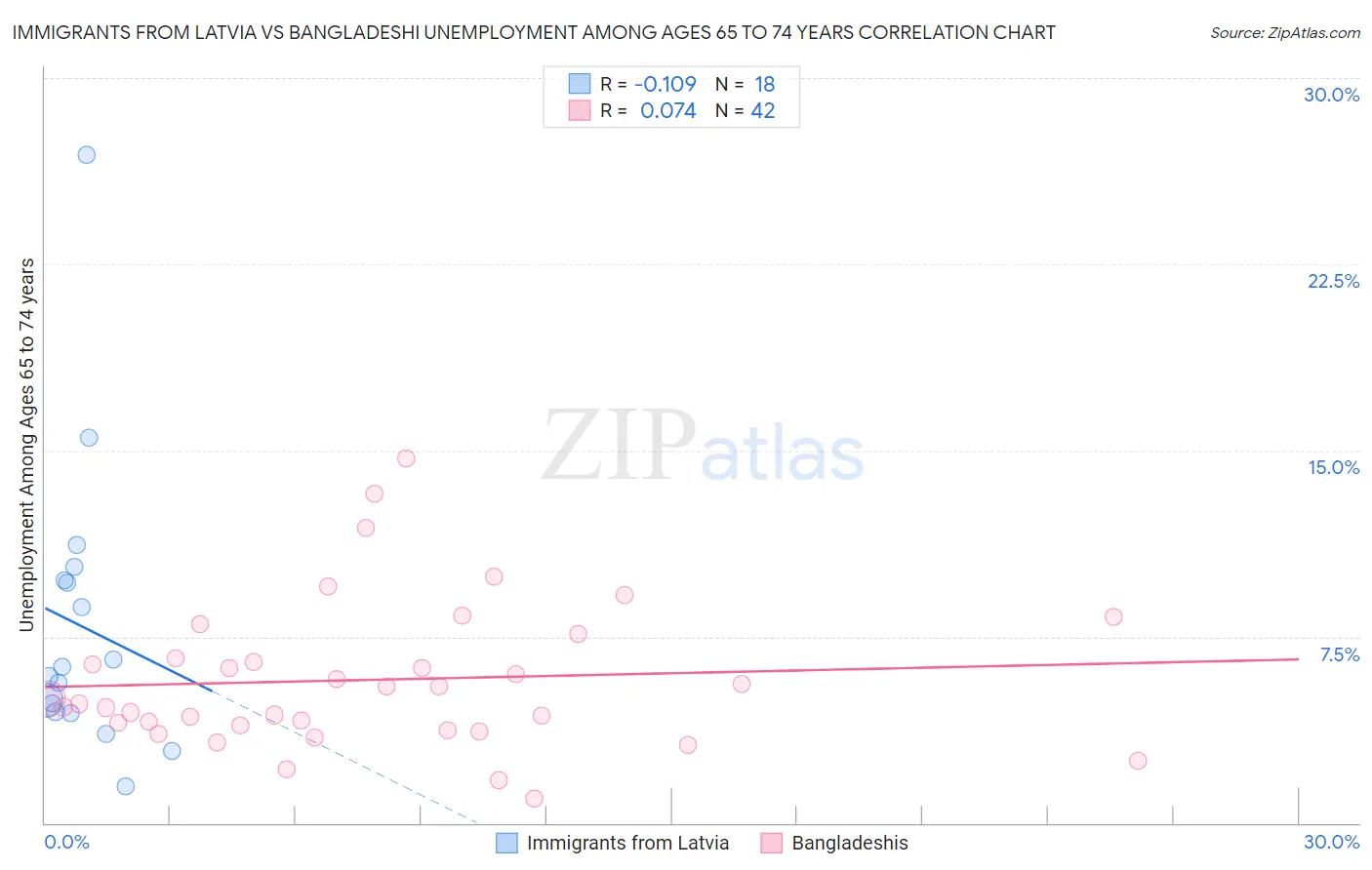 Immigrants from Latvia vs Bangladeshi Unemployment Among Ages 65 to 74 years