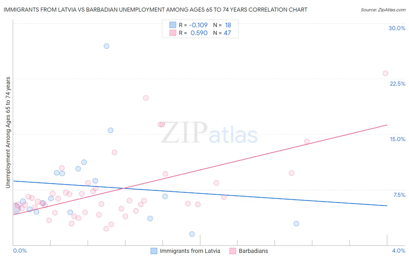 Immigrants from Latvia vs Barbadian Unemployment Among Ages 65 to 74 years