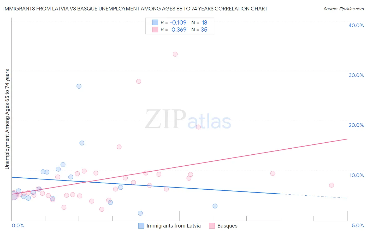 Immigrants from Latvia vs Basque Unemployment Among Ages 65 to 74 years
