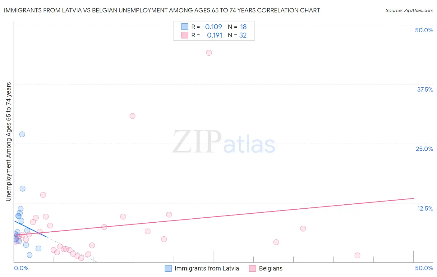 Immigrants from Latvia vs Belgian Unemployment Among Ages 65 to 74 years