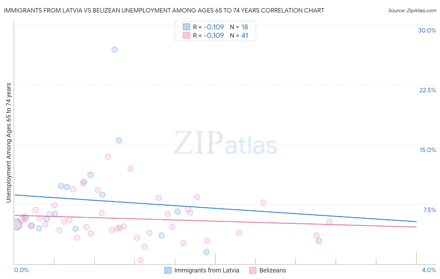 Immigrants from Latvia vs Belizean Unemployment Among Ages 65 to 74 years