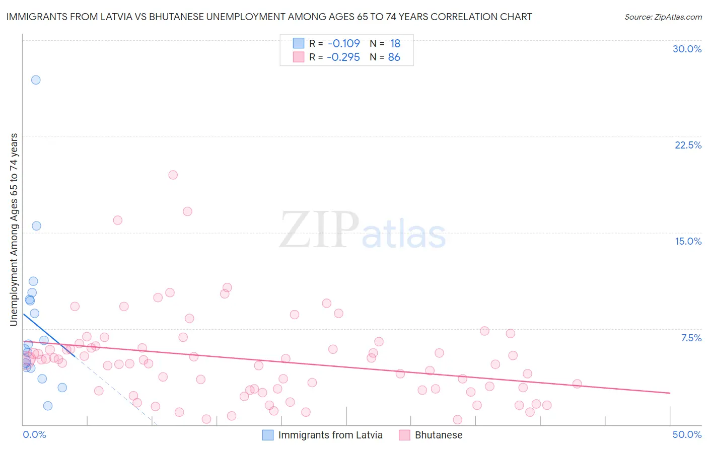 Immigrants from Latvia vs Bhutanese Unemployment Among Ages 65 to 74 years