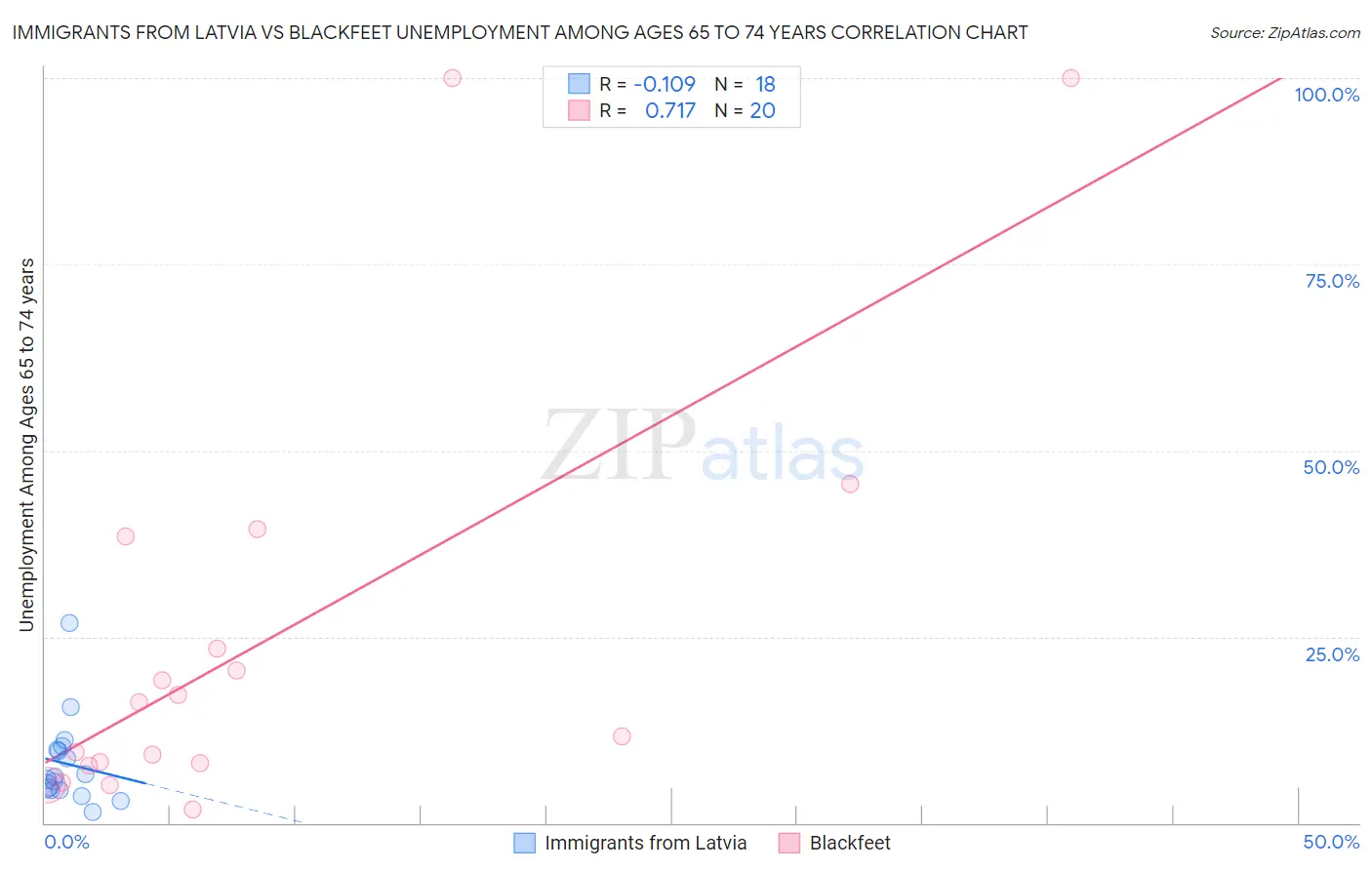 Immigrants from Latvia vs Blackfeet Unemployment Among Ages 65 to 74 years