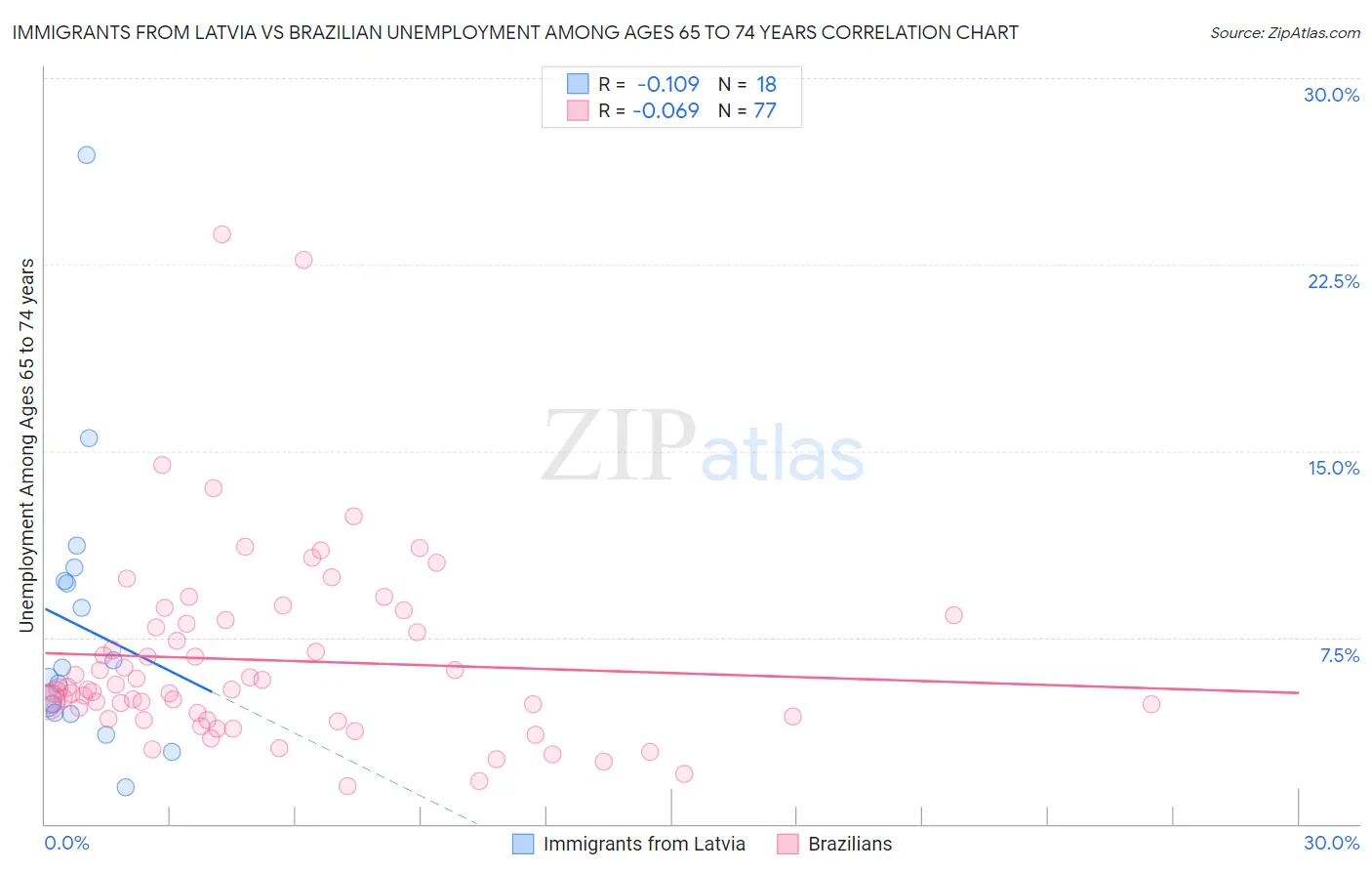 Immigrants from Latvia vs Brazilian Unemployment Among Ages 65 to 74 years