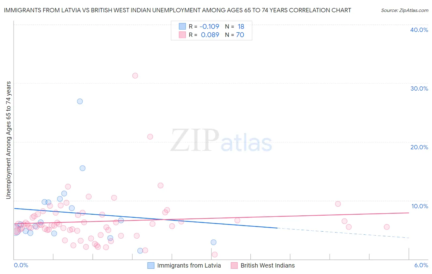Immigrants from Latvia vs British West Indian Unemployment Among Ages 65 to 74 years