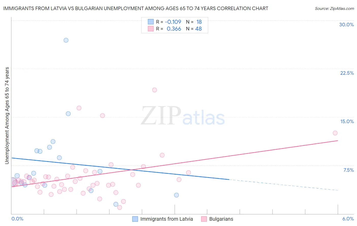 Immigrants from Latvia vs Bulgarian Unemployment Among Ages 65 to 74 years