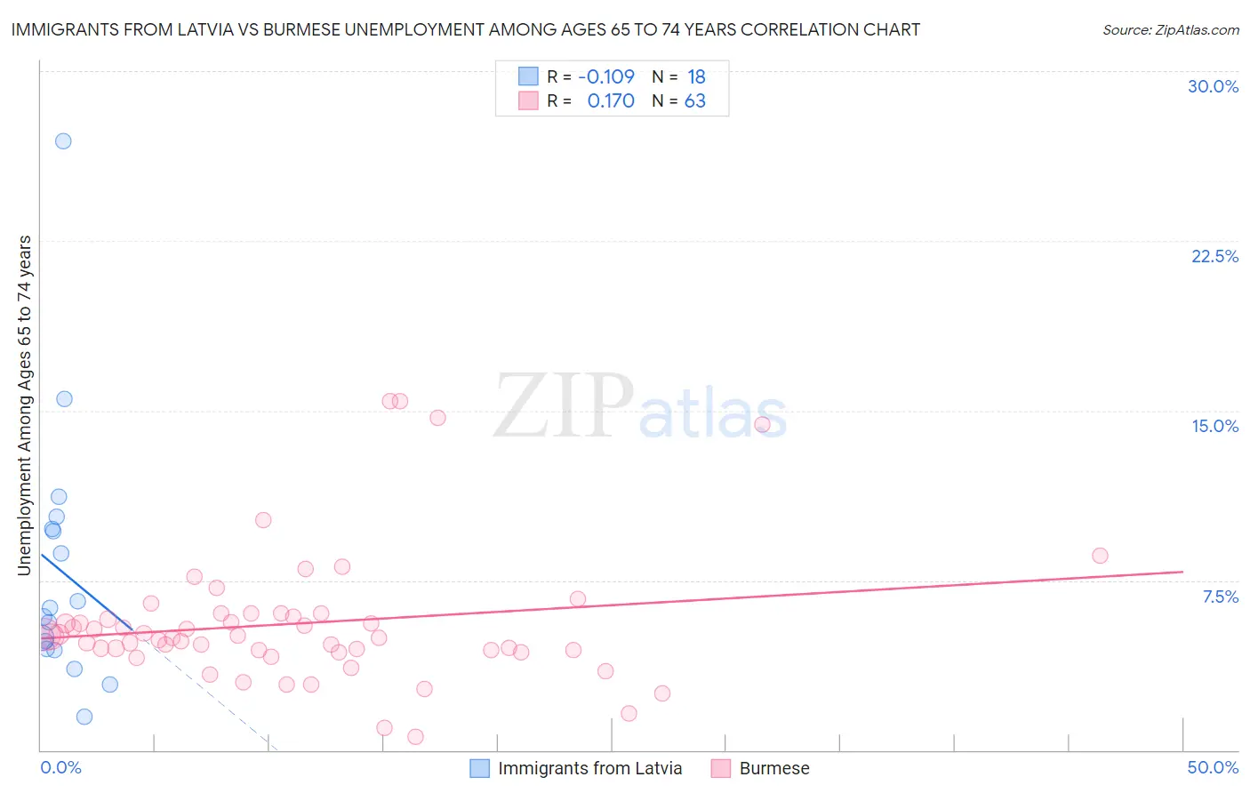 Immigrants from Latvia vs Burmese Unemployment Among Ages 65 to 74 years