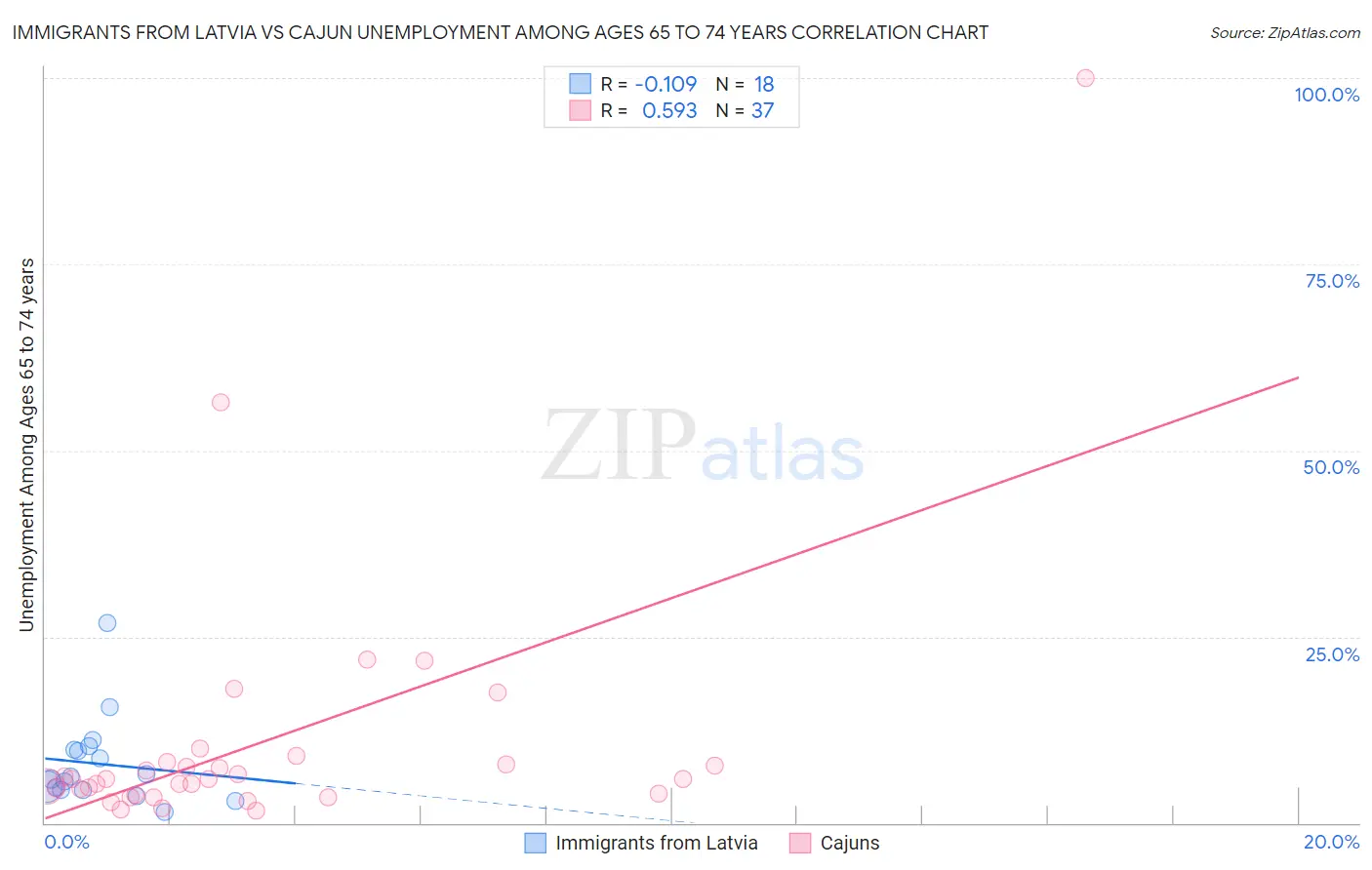 Immigrants from Latvia vs Cajun Unemployment Among Ages 65 to 74 years