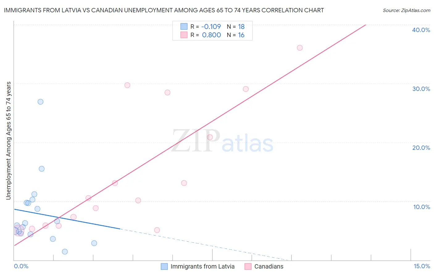 Immigrants from Latvia vs Canadian Unemployment Among Ages 65 to 74 years