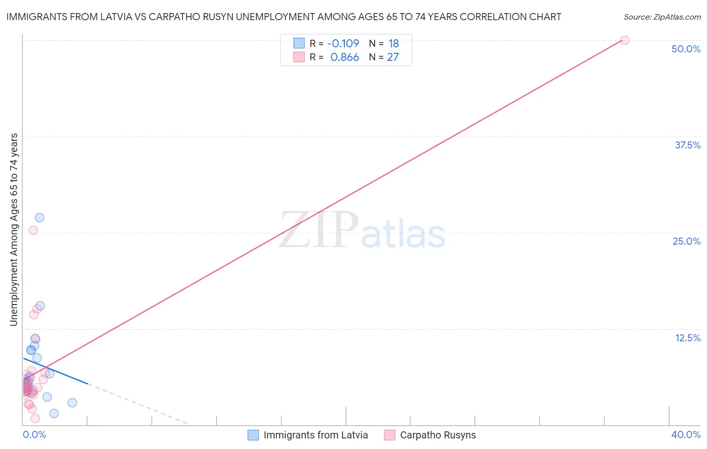 Immigrants from Latvia vs Carpatho Rusyn Unemployment Among Ages 65 to 74 years