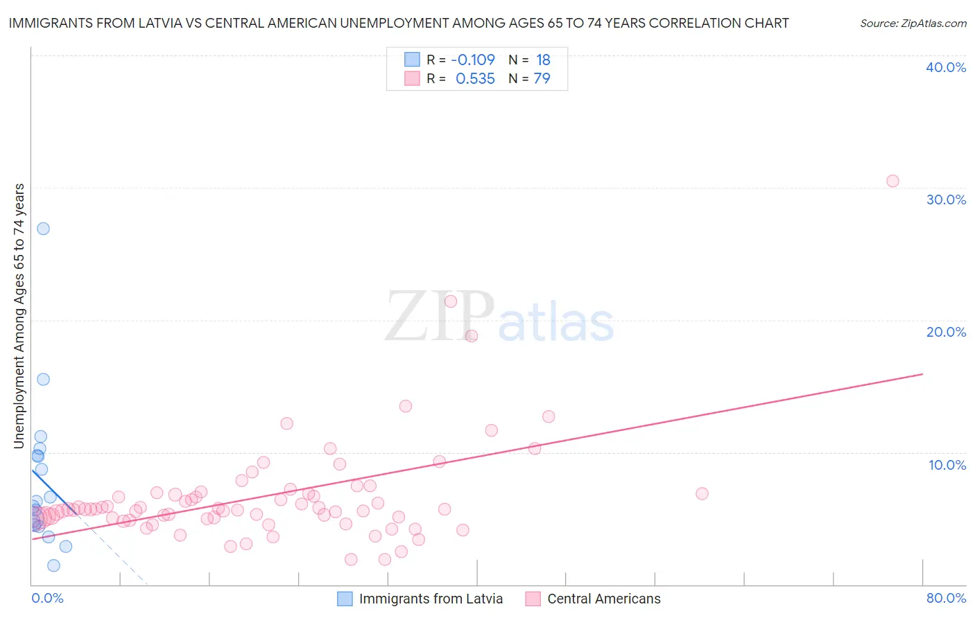 Immigrants from Latvia vs Central American Unemployment Among Ages 65 to 74 years