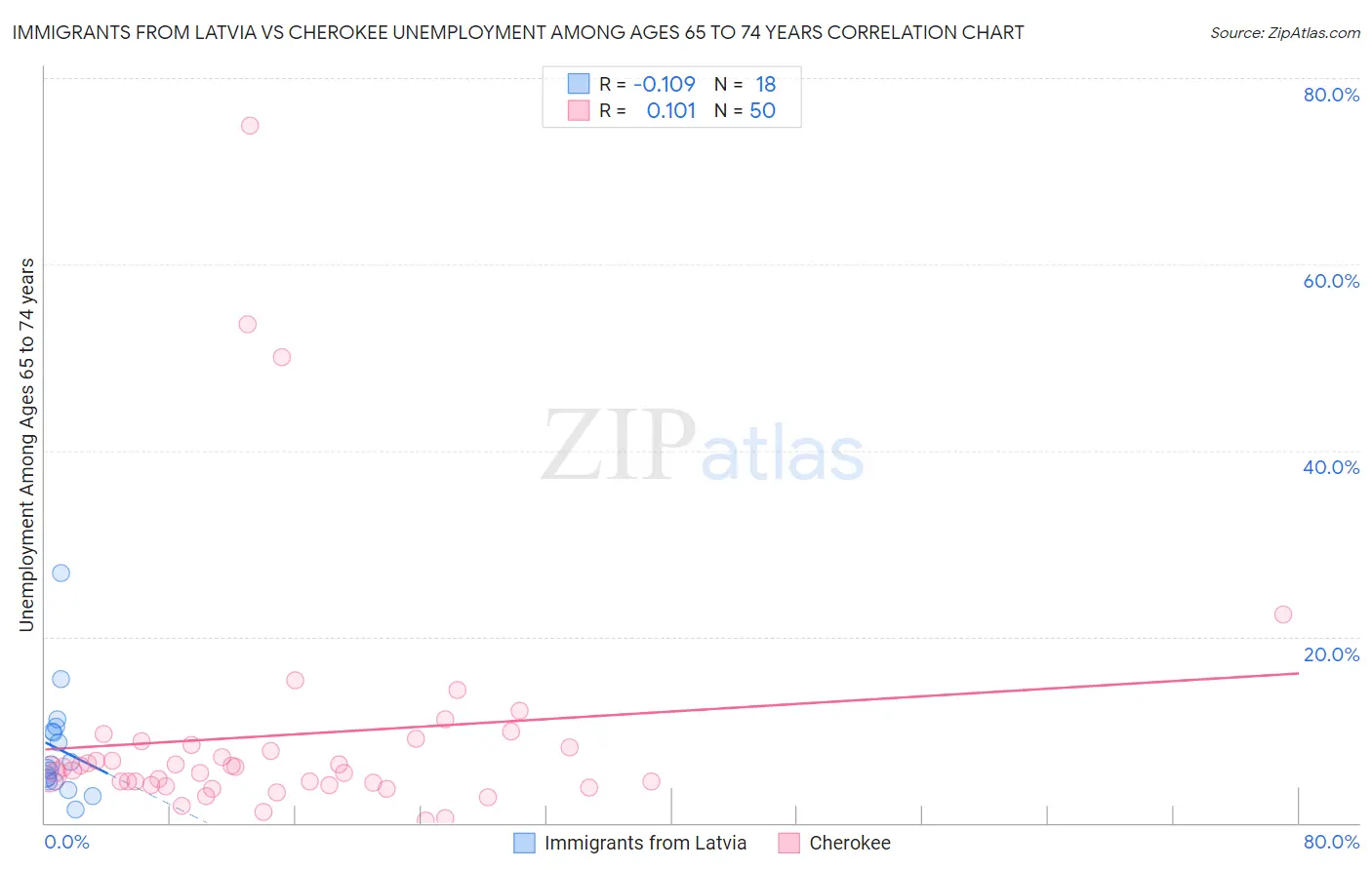 Immigrants from Latvia vs Cherokee Unemployment Among Ages 65 to 74 years