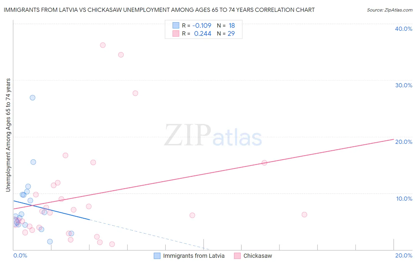 Immigrants from Latvia vs Chickasaw Unemployment Among Ages 65 to 74 years