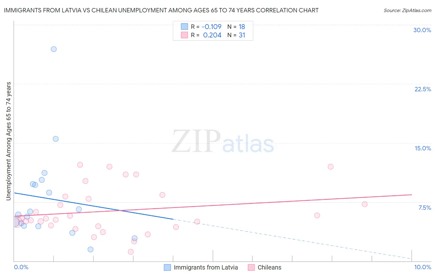Immigrants from Latvia vs Chilean Unemployment Among Ages 65 to 74 years