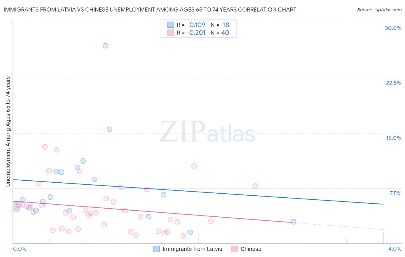 Immigrants from Latvia vs Chinese Unemployment Among Ages 65 to 74 years