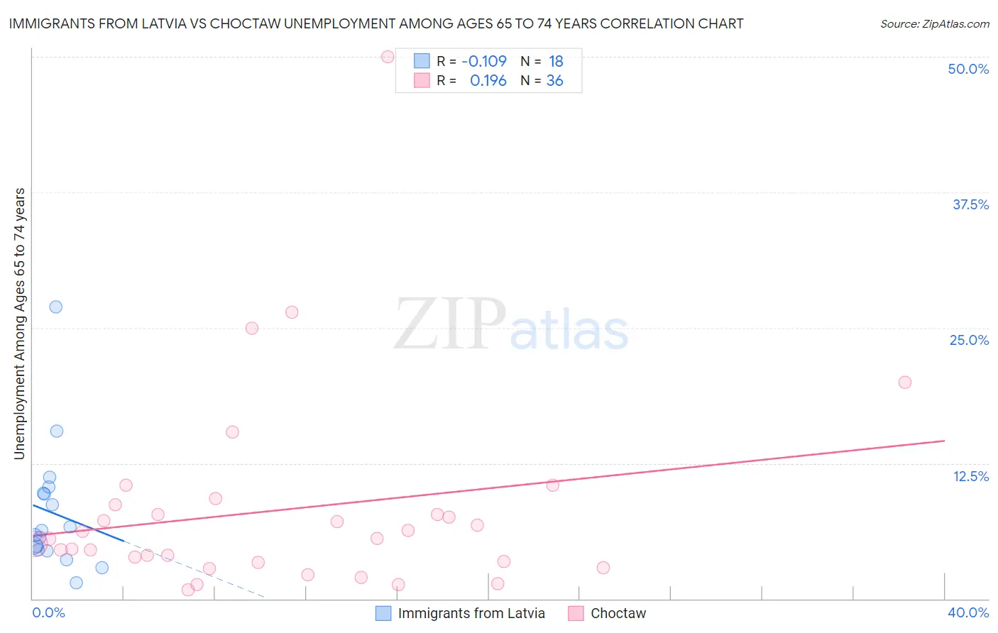 Immigrants from Latvia vs Choctaw Unemployment Among Ages 65 to 74 years
