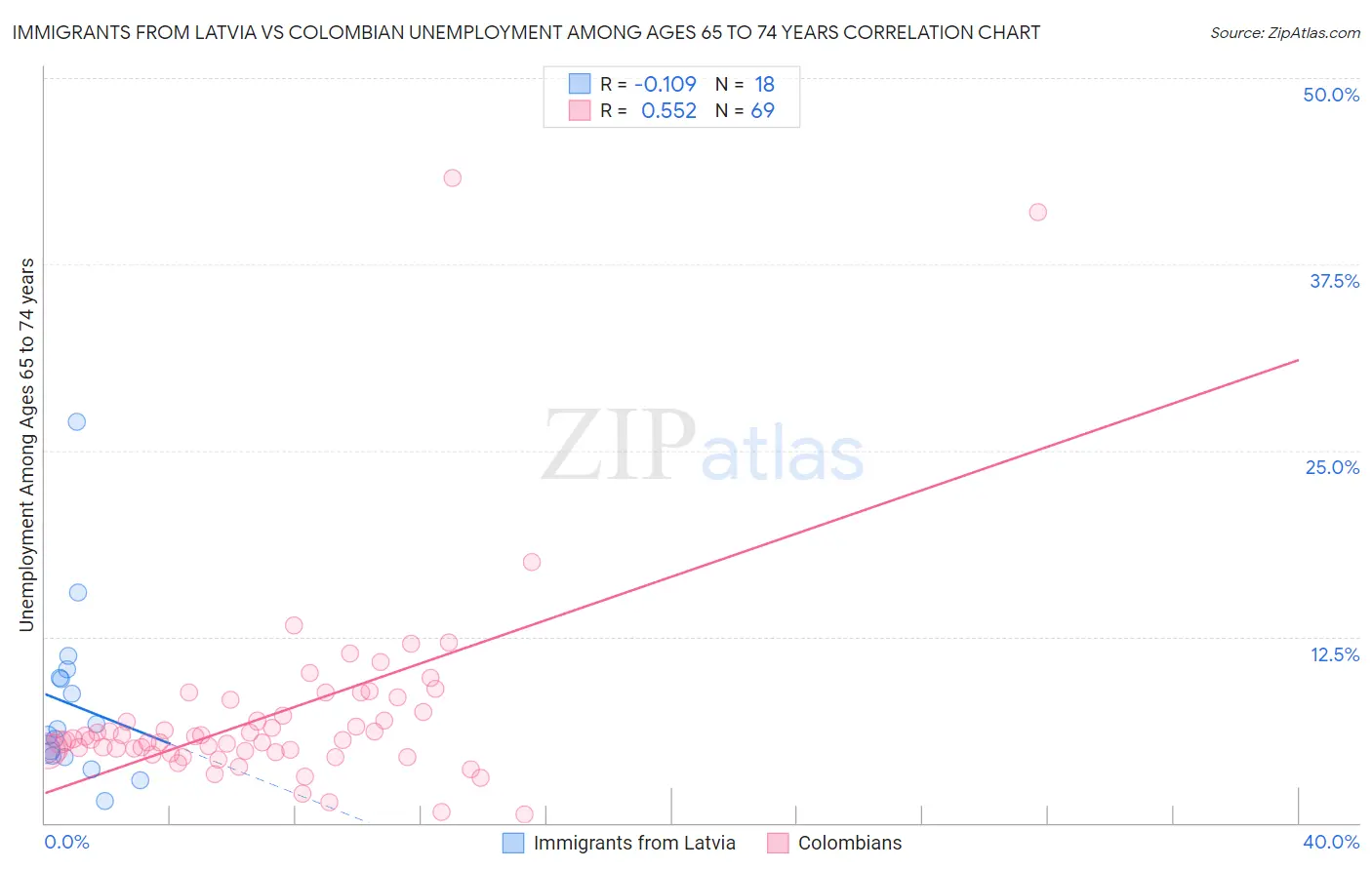 Immigrants from Latvia vs Colombian Unemployment Among Ages 65 to 74 years
