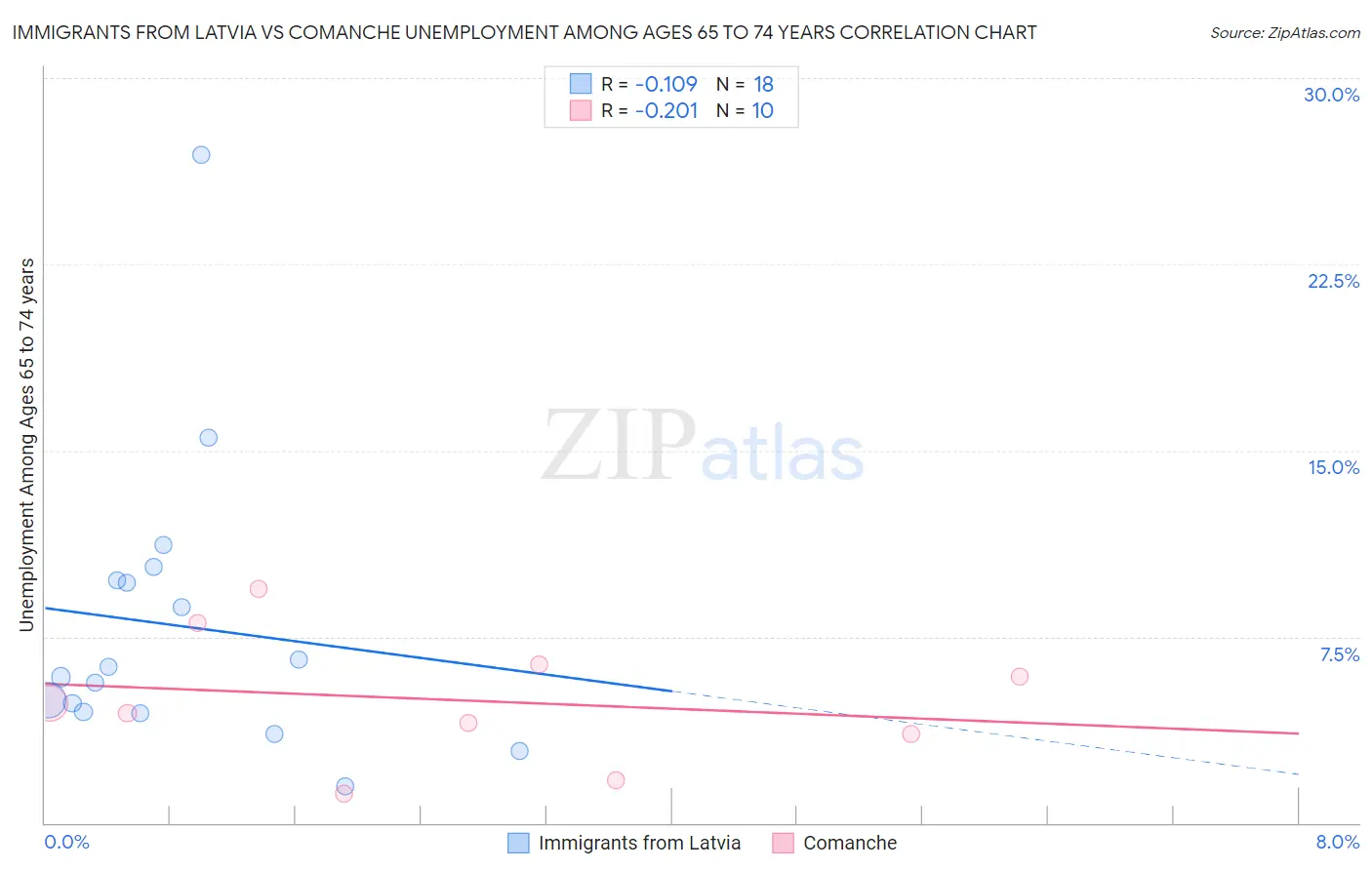 Immigrants from Latvia vs Comanche Unemployment Among Ages 65 to 74 years