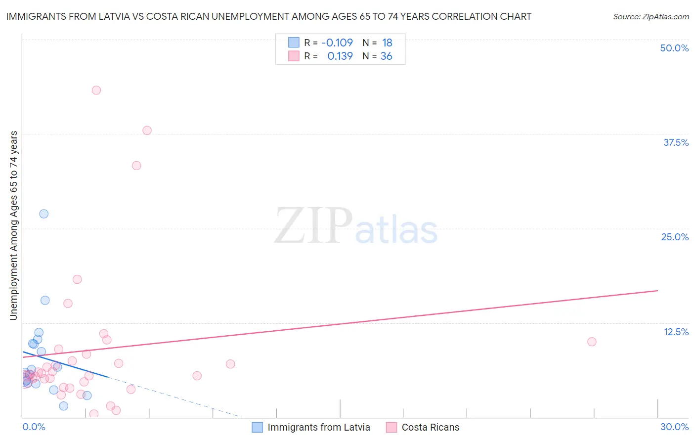 Immigrants from Latvia vs Costa Rican Unemployment Among Ages 65 to 74 years