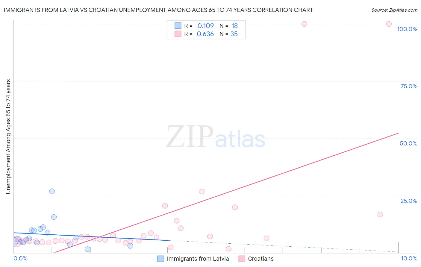 Immigrants from Latvia vs Croatian Unemployment Among Ages 65 to 74 years