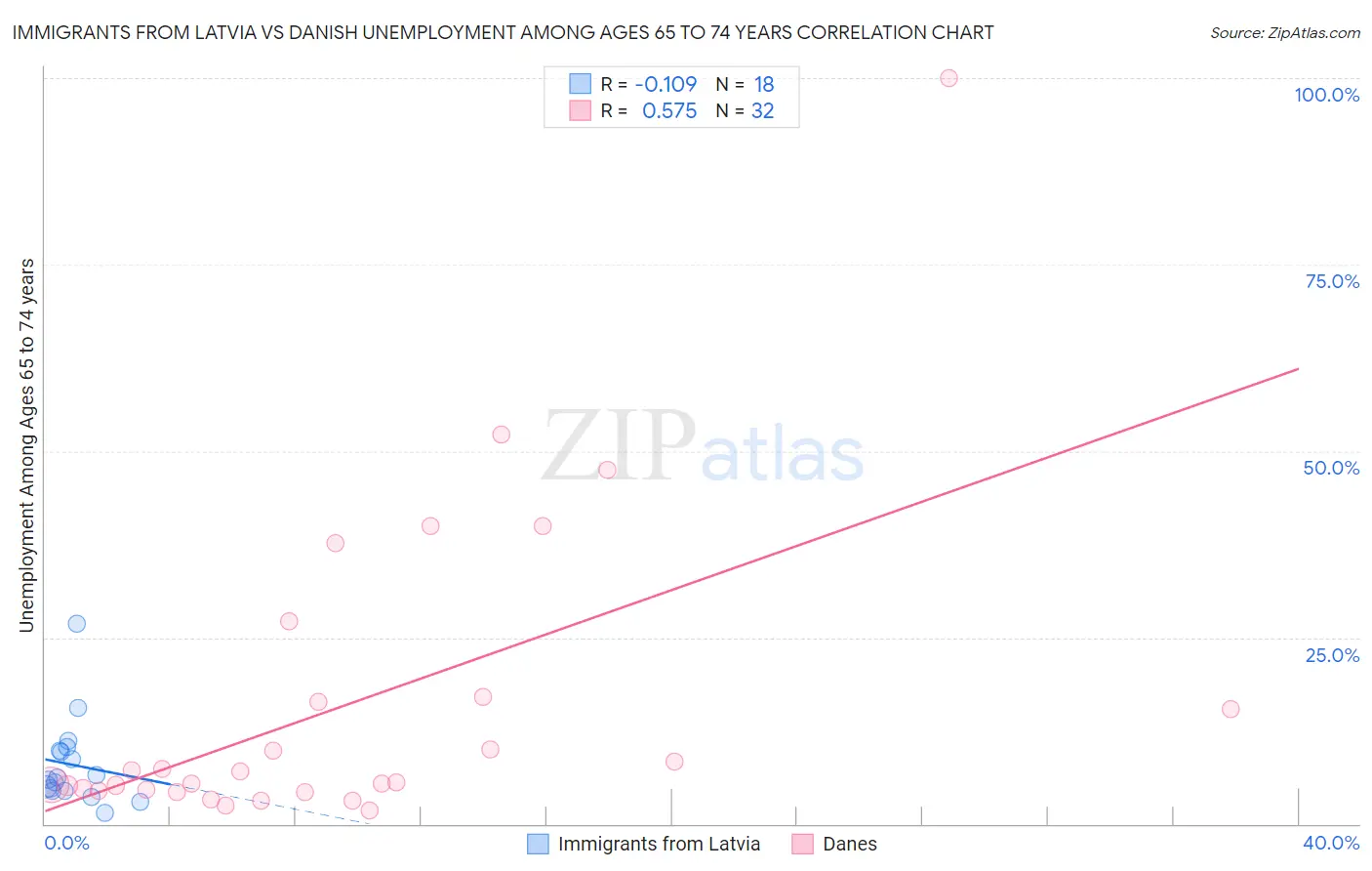 Immigrants from Latvia vs Danish Unemployment Among Ages 65 to 74 years