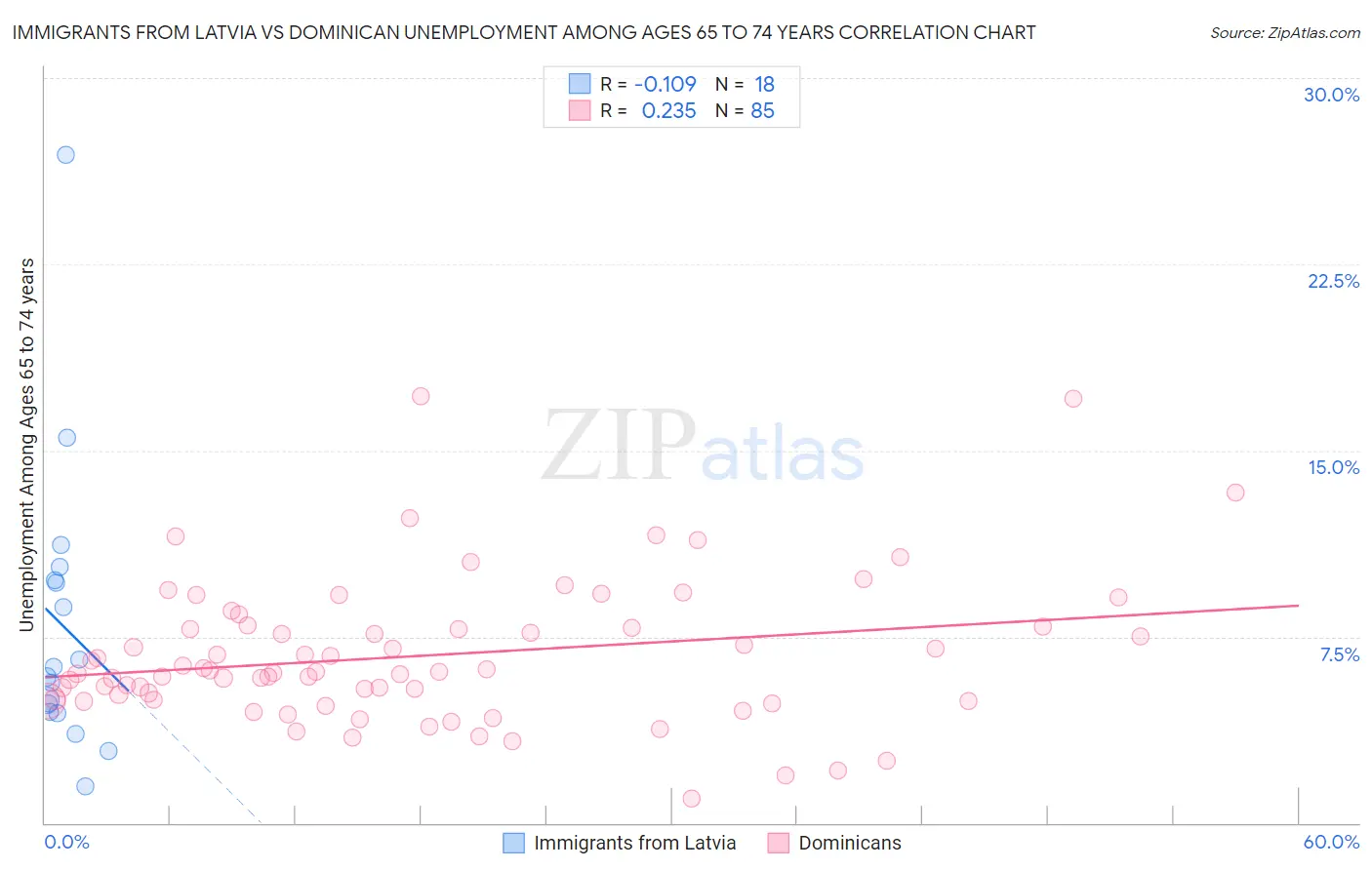 Immigrants from Latvia vs Dominican Unemployment Among Ages 65 to 74 years