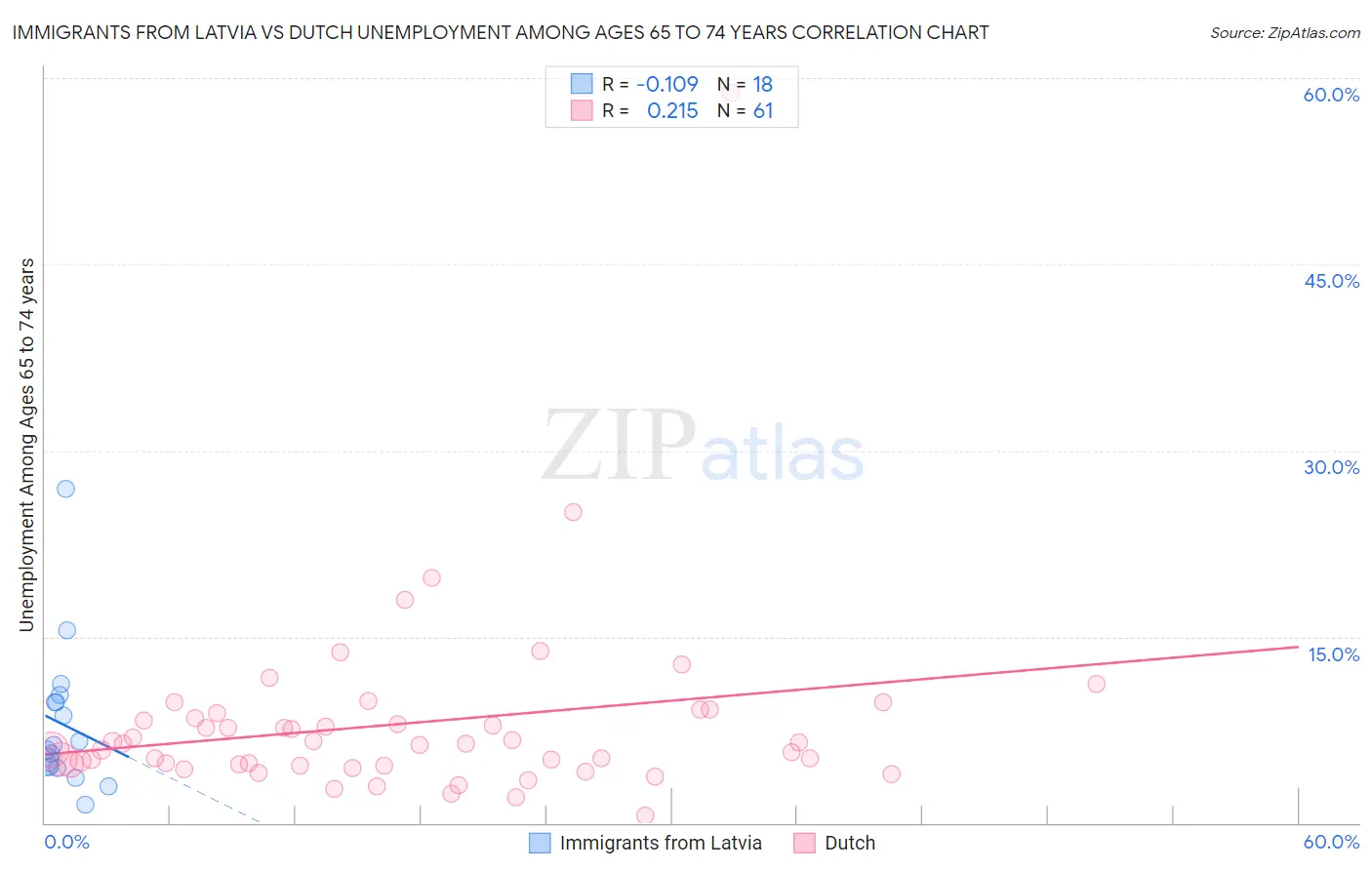 Immigrants from Latvia vs Dutch Unemployment Among Ages 65 to 74 years
