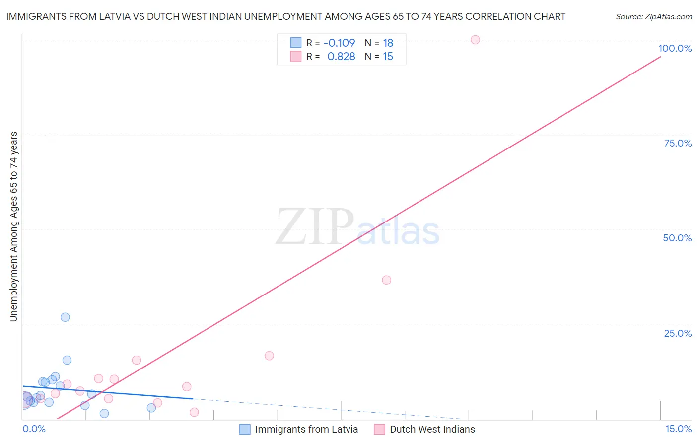 Immigrants from Latvia vs Dutch West Indian Unemployment Among Ages 65 to 74 years