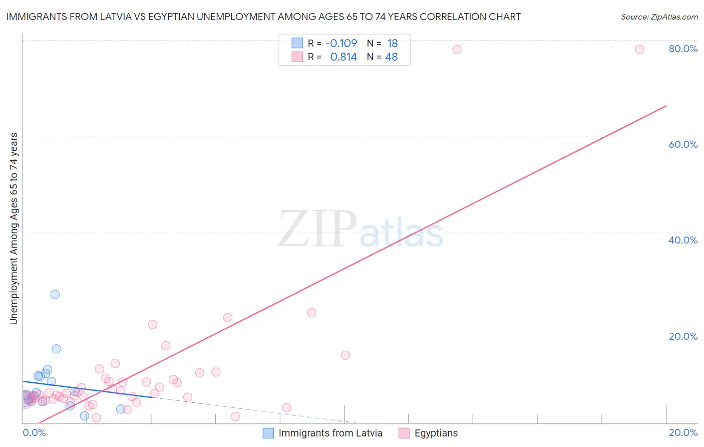 Immigrants from Latvia vs Egyptian Unemployment Among Ages 65 to 74 years