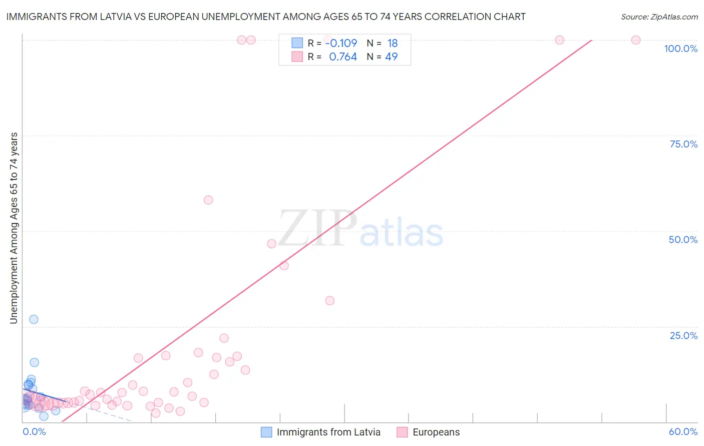 Immigrants from Latvia vs European Unemployment Among Ages 65 to 74 years