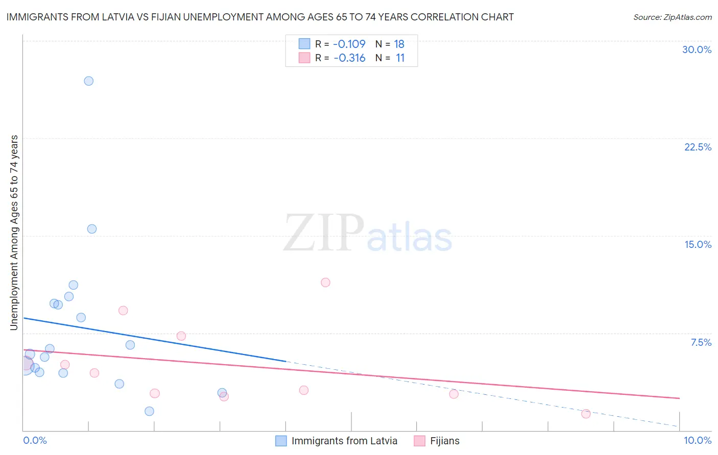 Immigrants from Latvia vs Fijian Unemployment Among Ages 65 to 74 years