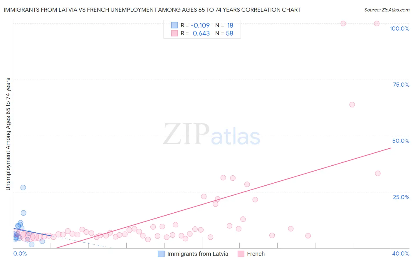 Immigrants from Latvia vs French Unemployment Among Ages 65 to 74 years