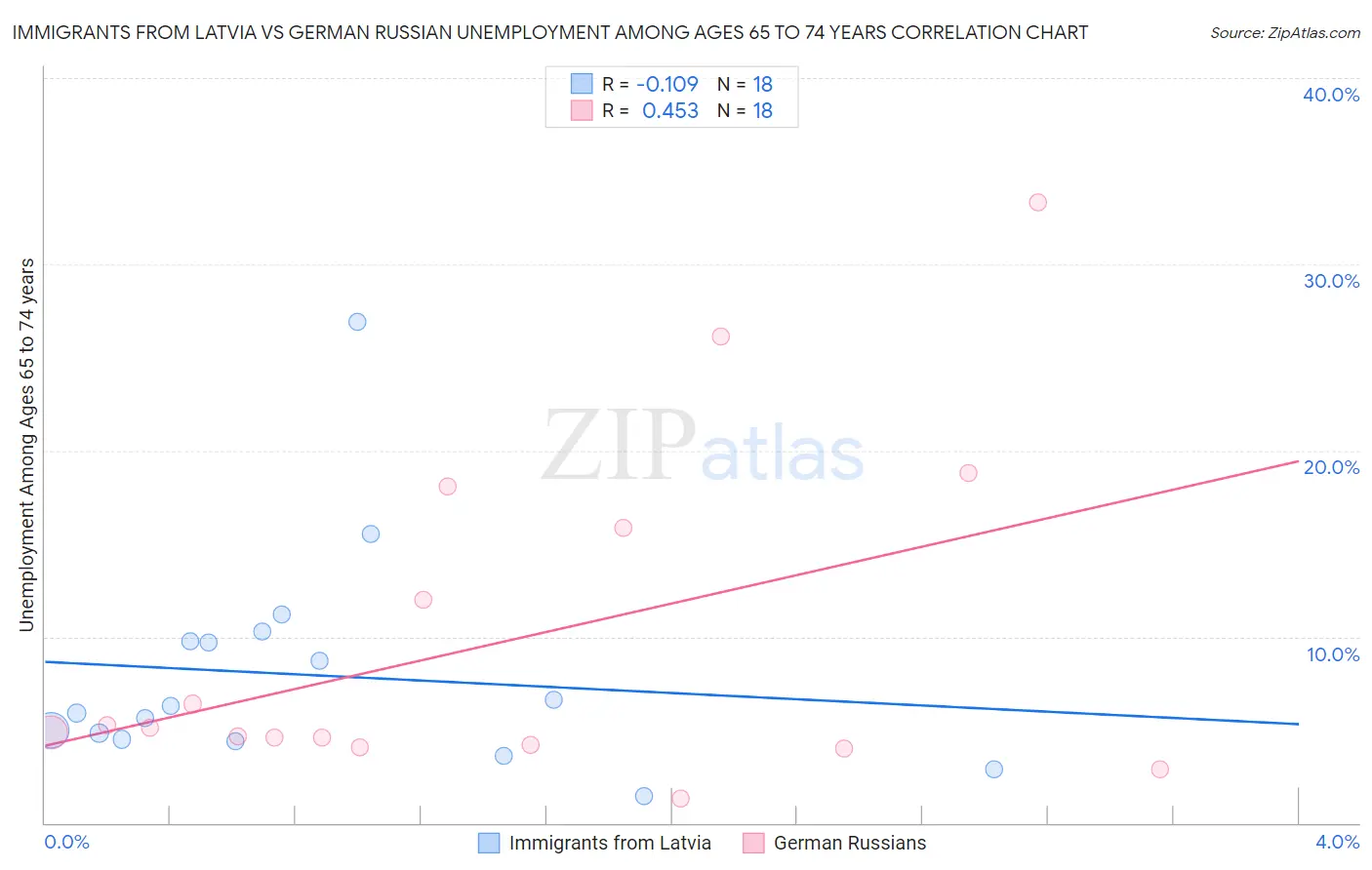 Immigrants from Latvia vs German Russian Unemployment Among Ages 65 to 74 years