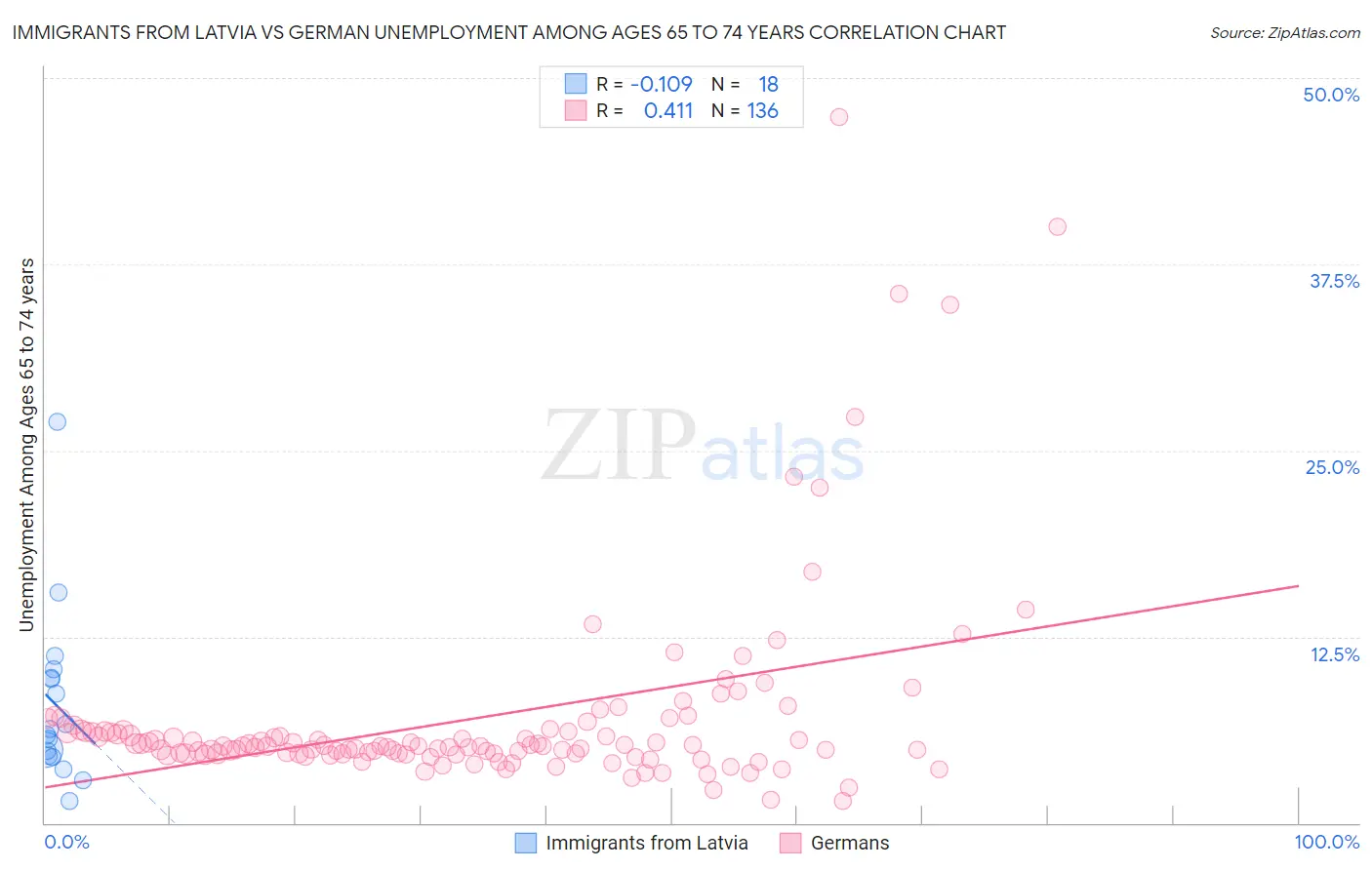 Immigrants from Latvia vs German Unemployment Among Ages 65 to 74 years