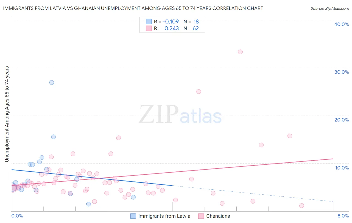 Immigrants from Latvia vs Ghanaian Unemployment Among Ages 65 to 74 years