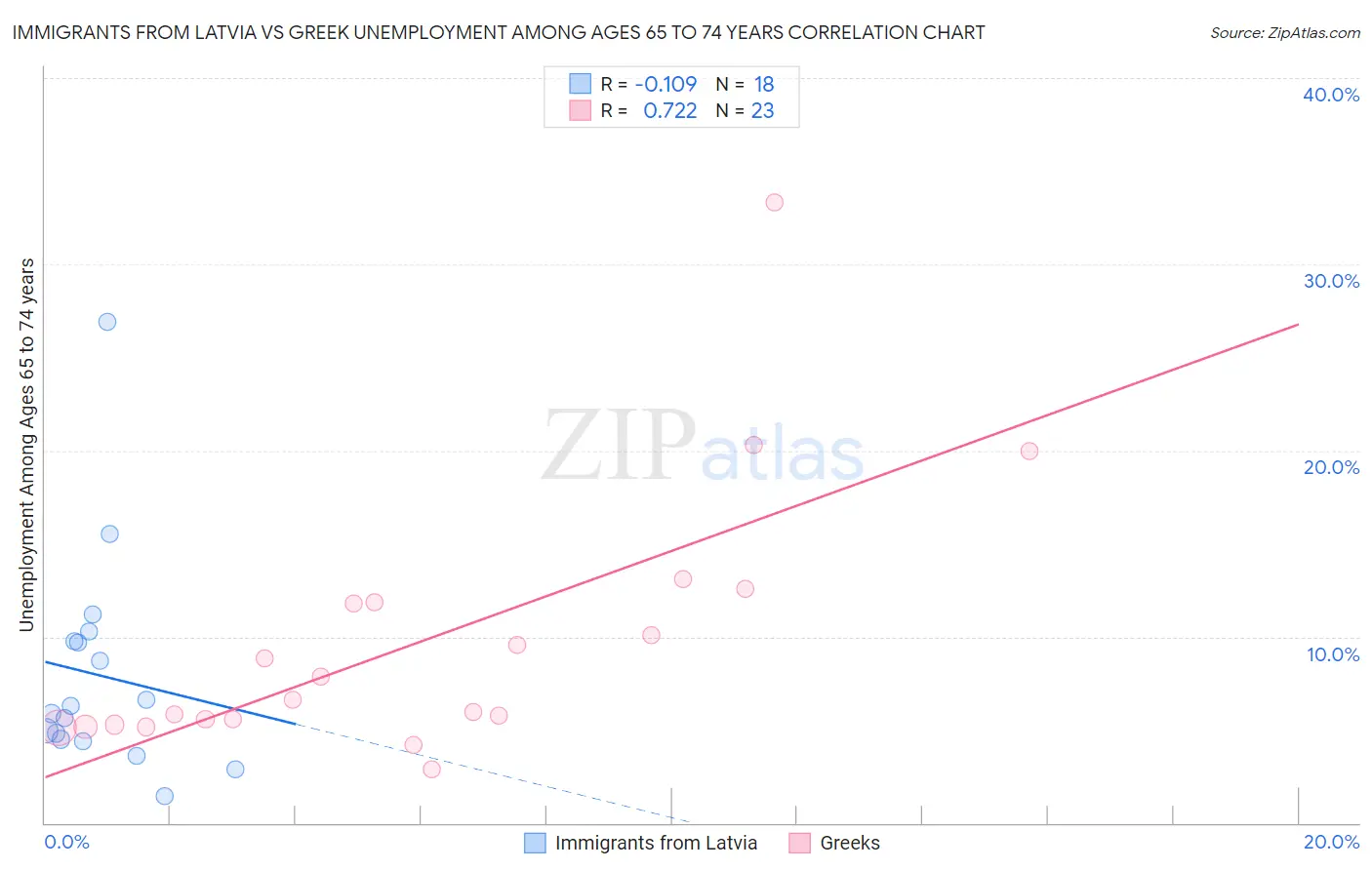 Immigrants from Latvia vs Greek Unemployment Among Ages 65 to 74 years