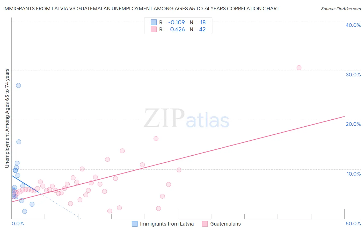 Immigrants from Latvia vs Guatemalan Unemployment Among Ages 65 to 74 years